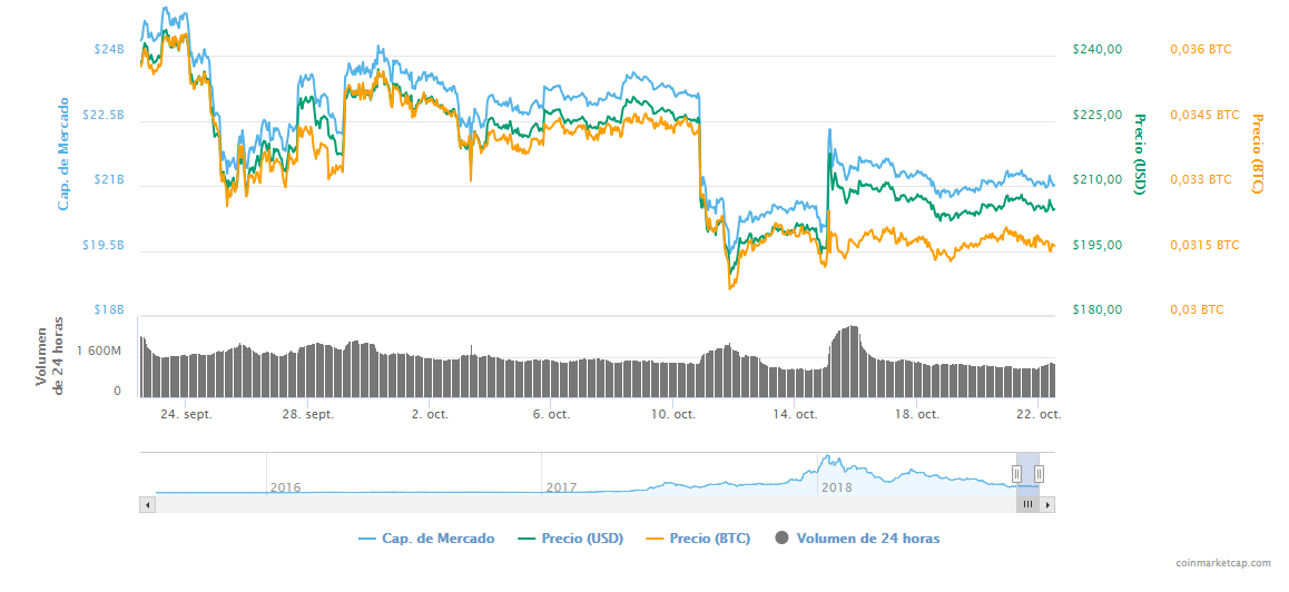 ethereum grafico 