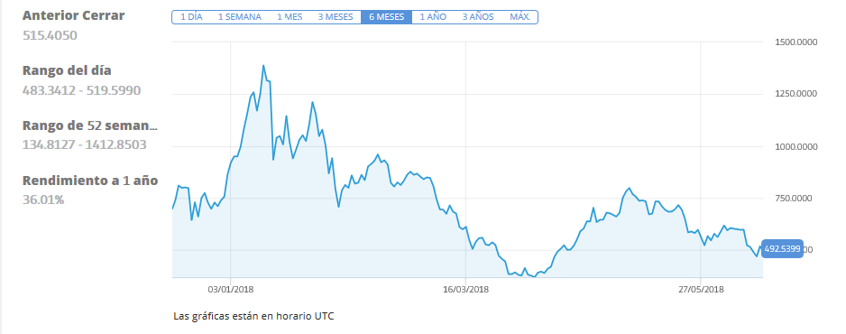 Ethereum grafico