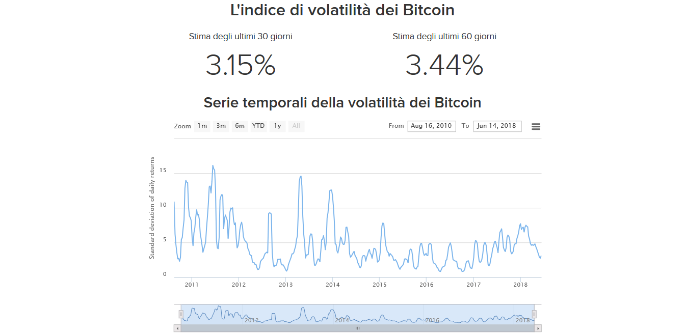 Volatilità del prezzo di Bitcoin ai minimi, che fare? | Cryptocurrency10