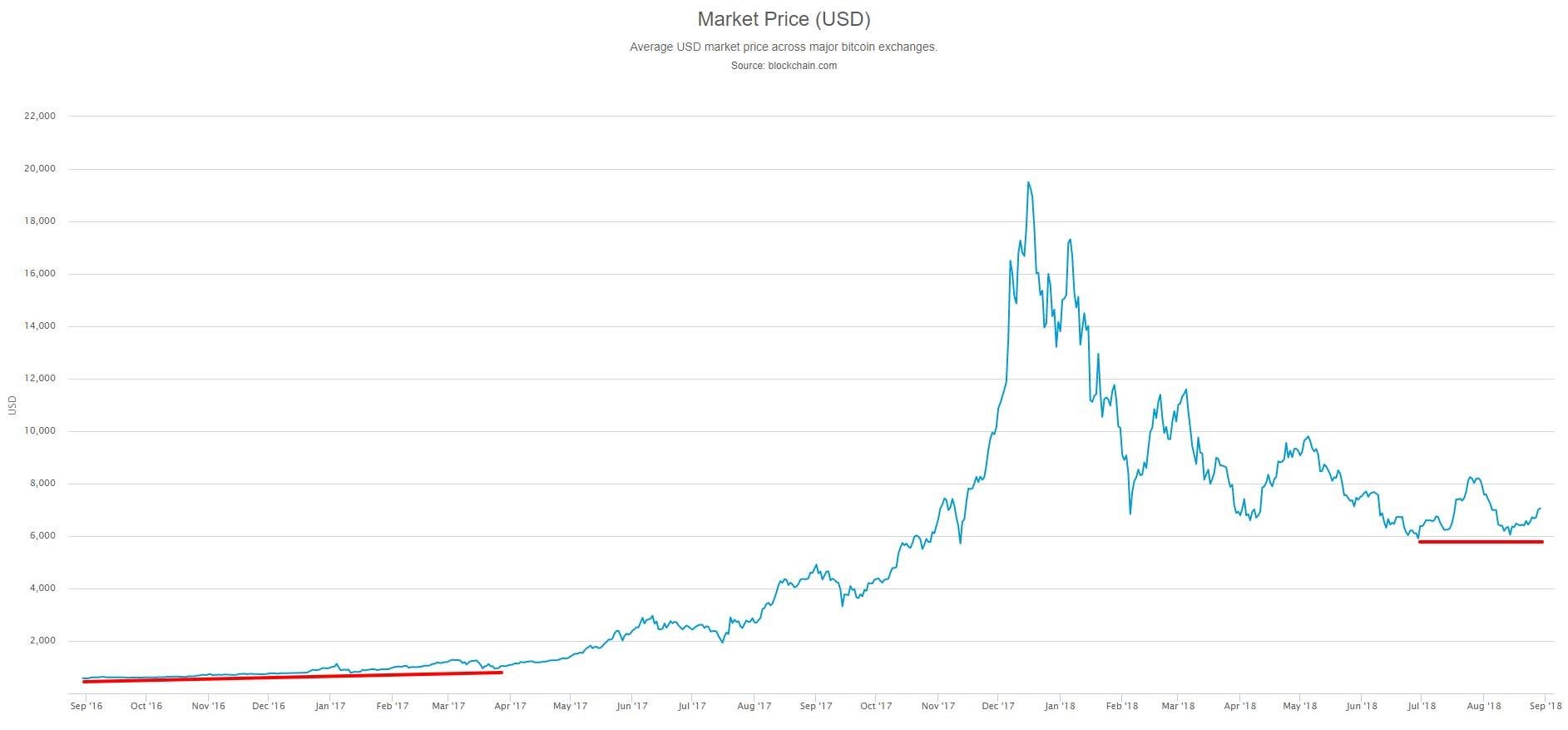 grafico lungo termine bitcoin