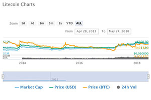 Litecoin tra le prime sei criptomonete